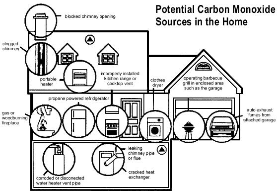 Carbon Monoxide - Sources