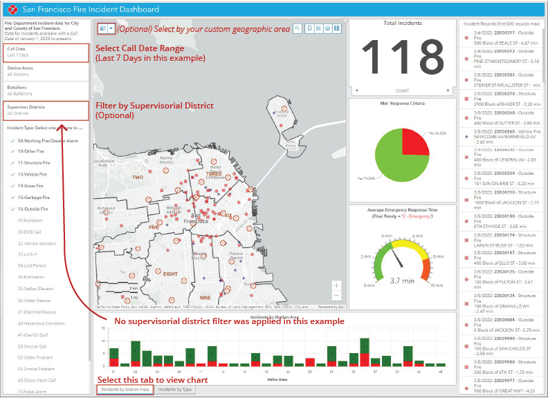 Dashboard Districts View 